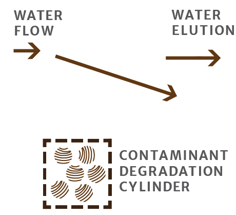 Advanced Remediation